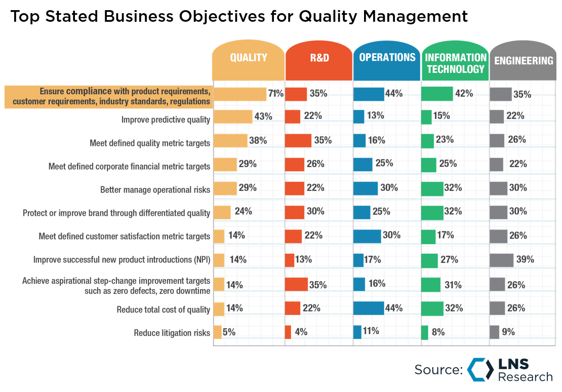 Top Stated Business Objectives for Quality Management, LNS Research