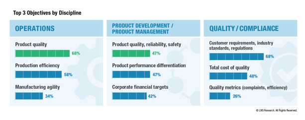 Top Three NPI Objectives by Discipline