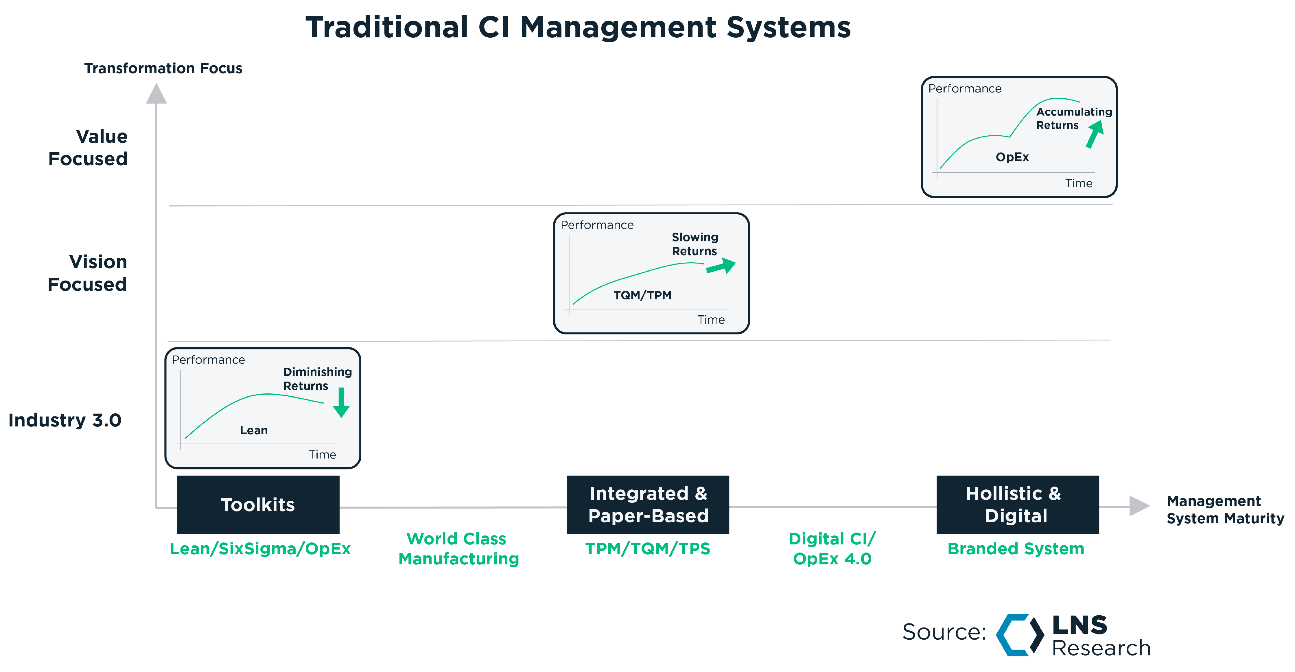 Nested Integrated Operating Model Siloed or Integrated? Two Approaches to Operational Excellence