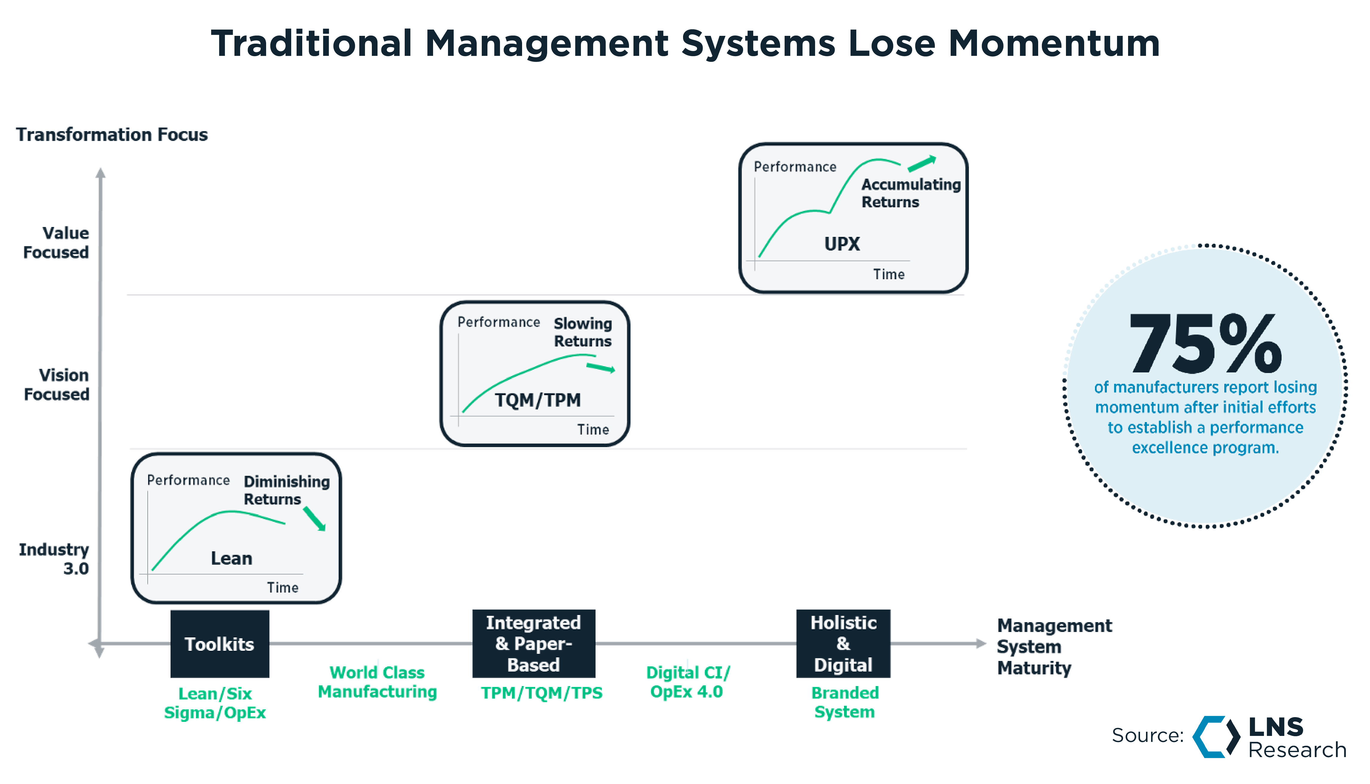 Traditional Management Systems Lose Momentum