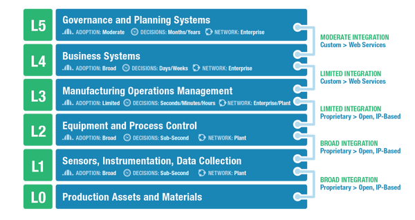 ISA-95 Standard is Excellent Starting Point for Traditional Architecture