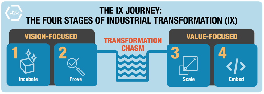 LNS Research's Transformation Chasm, Graphical Version