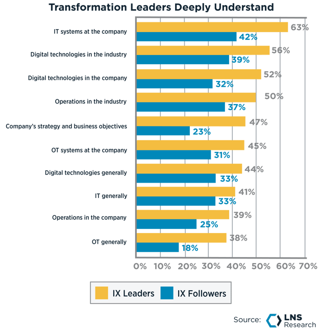 Transformation Leaders Deeply Understand