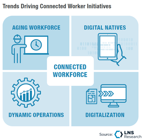 LNS Research, Trends Driving Connected Worker Initiatives