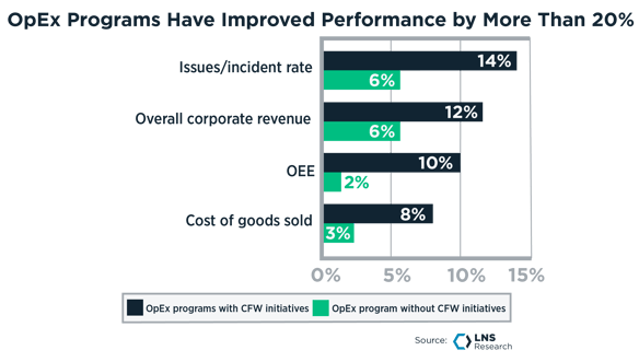 OpEx Programs Have Improved Performance by More Than 20%