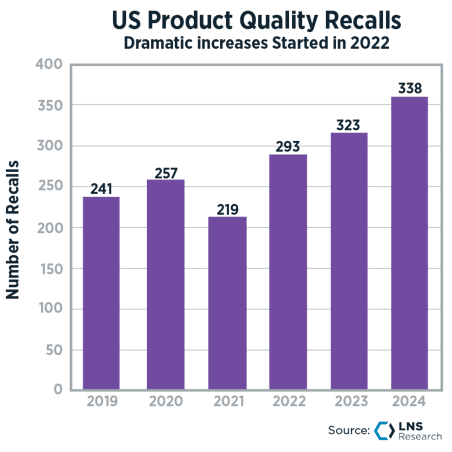 US Product Quality Recalls