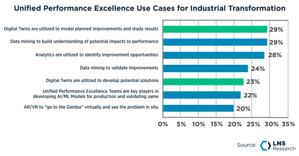 Unified Performance Excellence is the engine of Digital Improvement