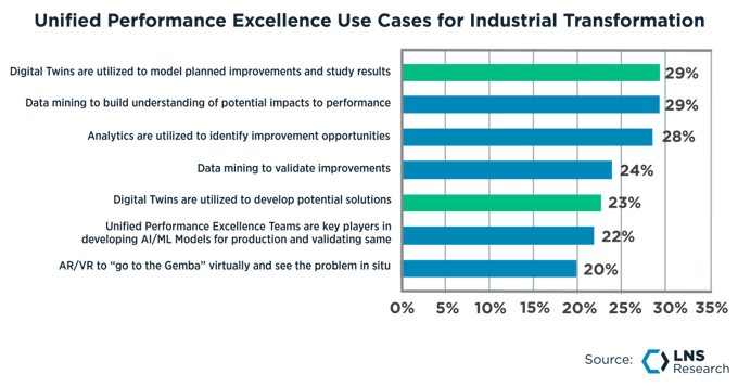 Unified Performance Excellence (UPX) Use Cases for Industrial Transformation (IX)