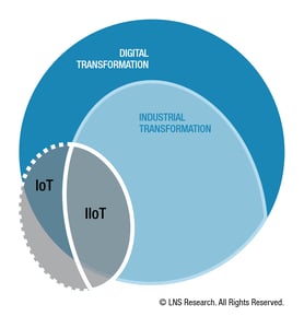 Industrial Transformation (IX) is a subset of Digital Transformation