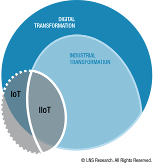 Industrial Transformation is a Subset of Digital Transformation
