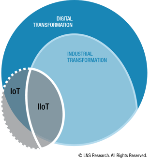 Industrial Transformation is a Subset of Digital Transformation Industrial Transformation is a Subset of Digital Transformation