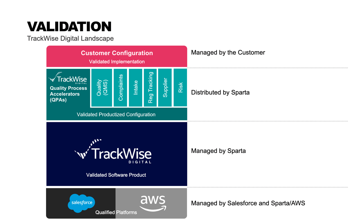 TrackWise Digital Landscape - Validation Diagram
