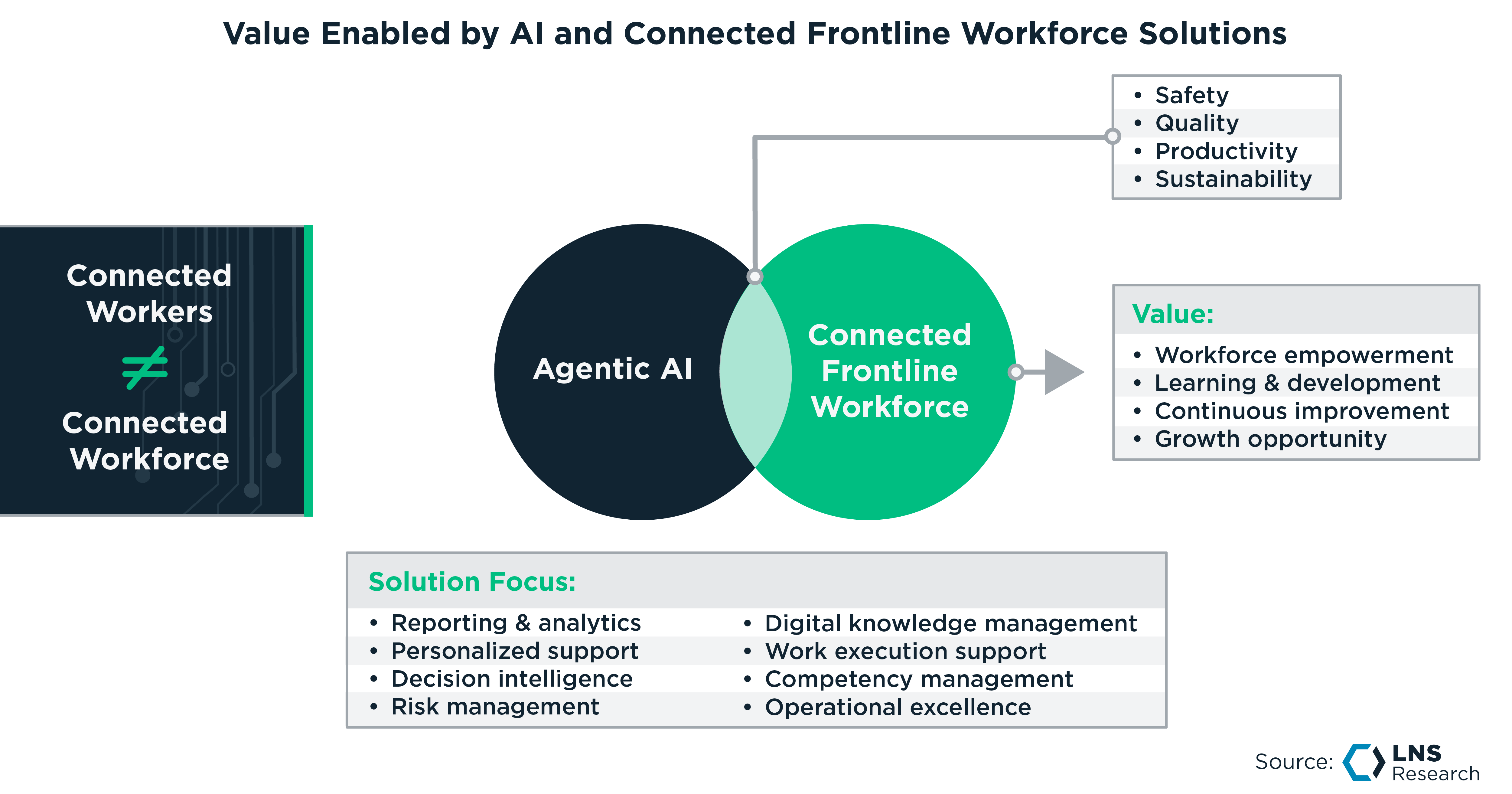 Value Enabled by AI and Connected Frontline Workforce Solutions