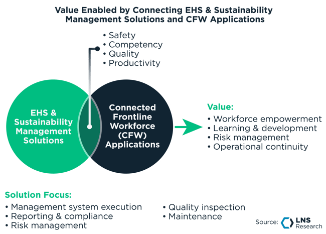 Value Enabled by Connecting EHS & Sustainability Management Solutions and CFW Applications