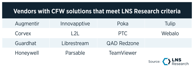 Vendors with CFW solutions that meet LNS Research criteria