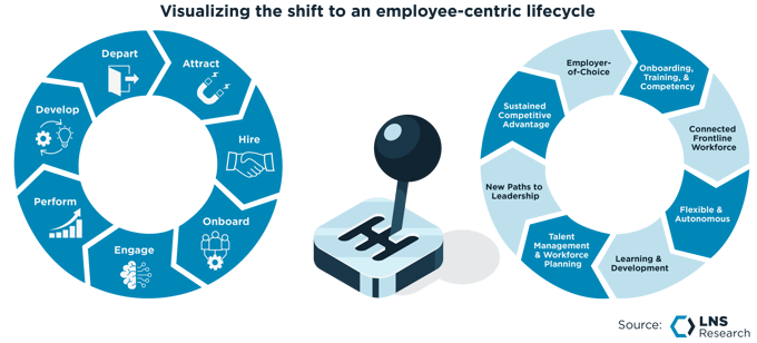 Visualizing the shift to an employee-centric lifecycle