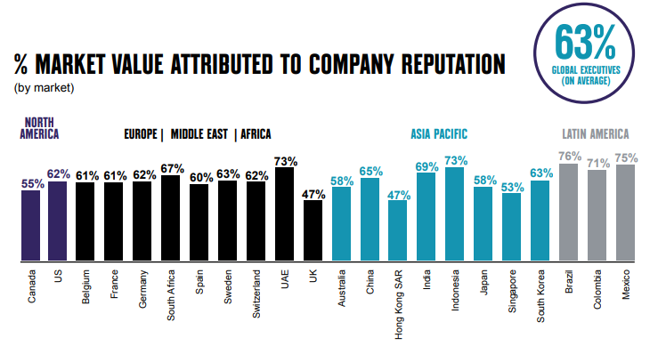 Weber-Shandwick, Market Value Attributed to Company Reputation