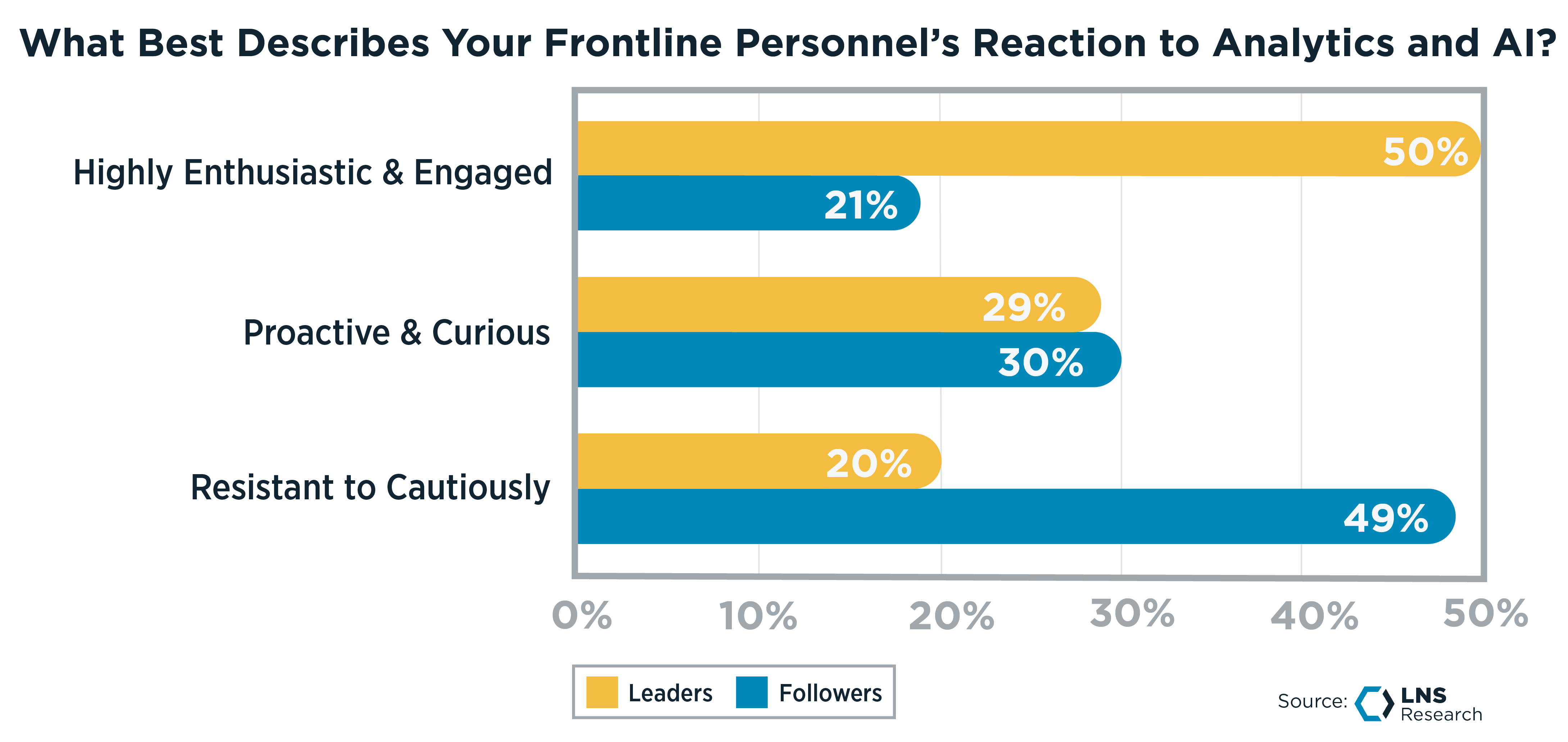 What Best Describes Your Frontline Personnel’s Reaction to Analytics and AI