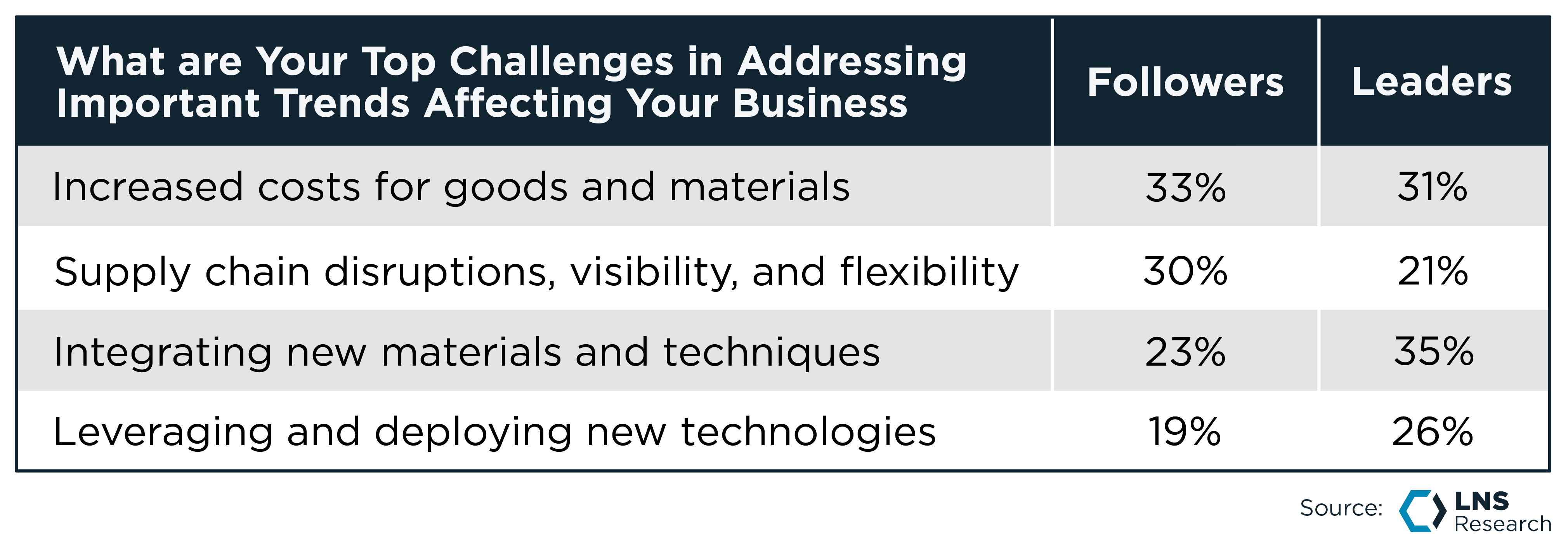 What are your top challenges in addressing important trends affecting your business