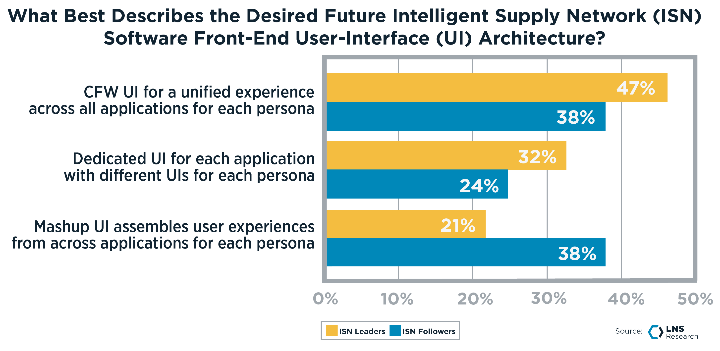 What best describes the desired future ISN