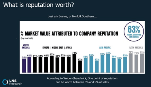 What is reputation worth