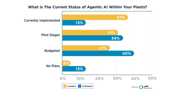 What is the current status of agentic ai