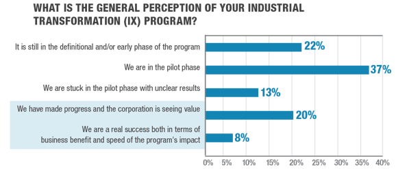 What is the general perception of your Industrial  Transformation (IX) Program