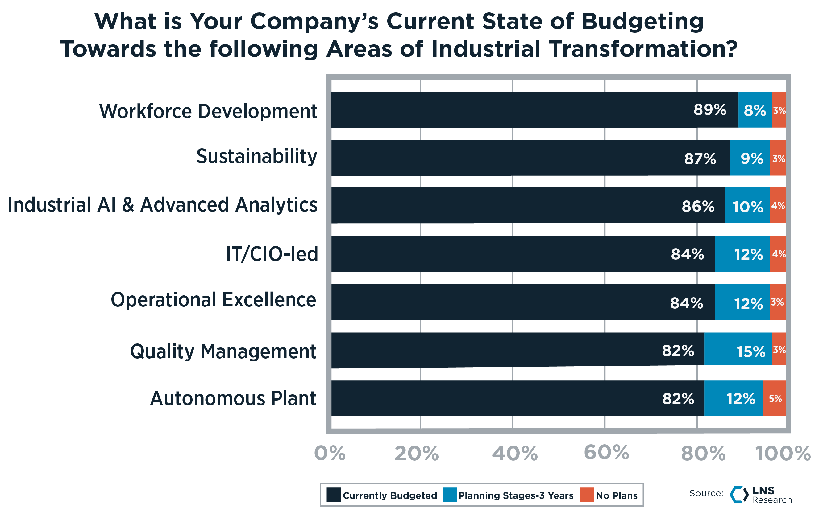 What is your companys current state of budgeting