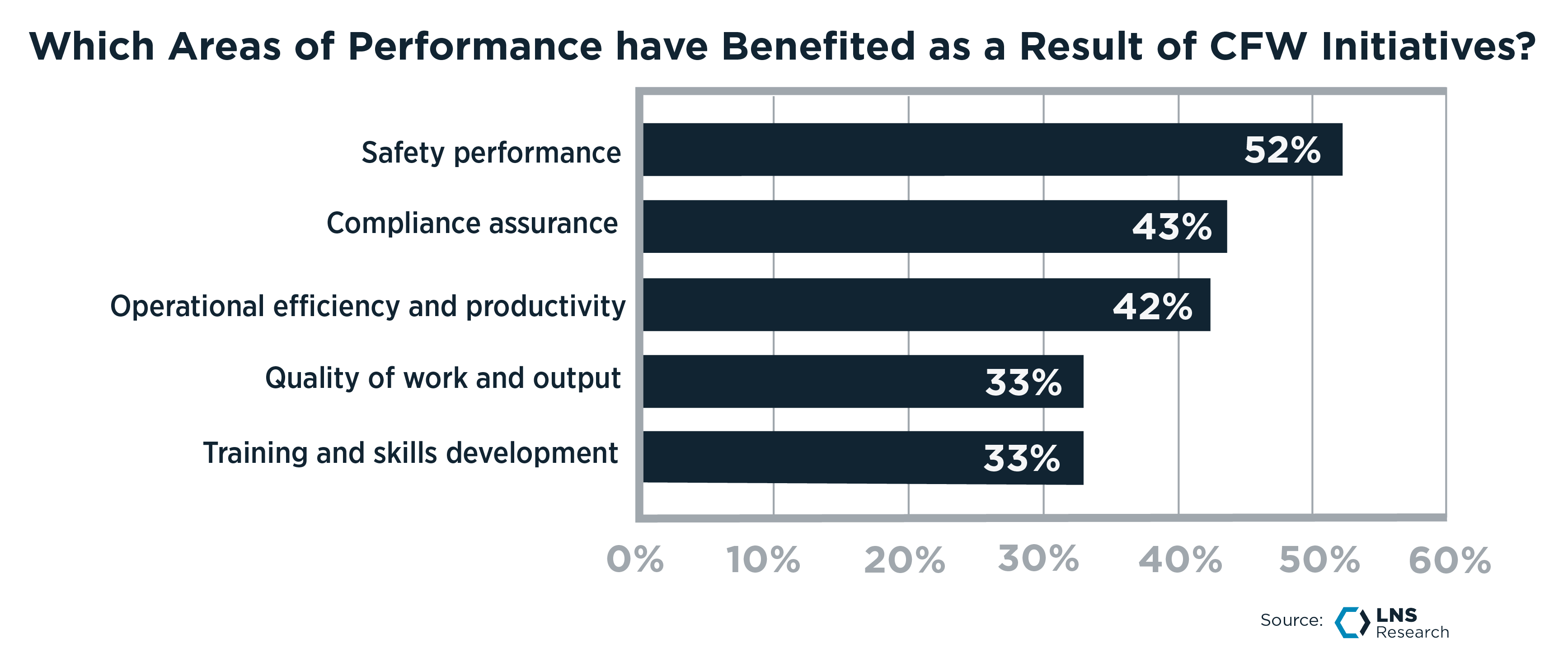 Which Areas of Performance have Benefited as a Result of CFW