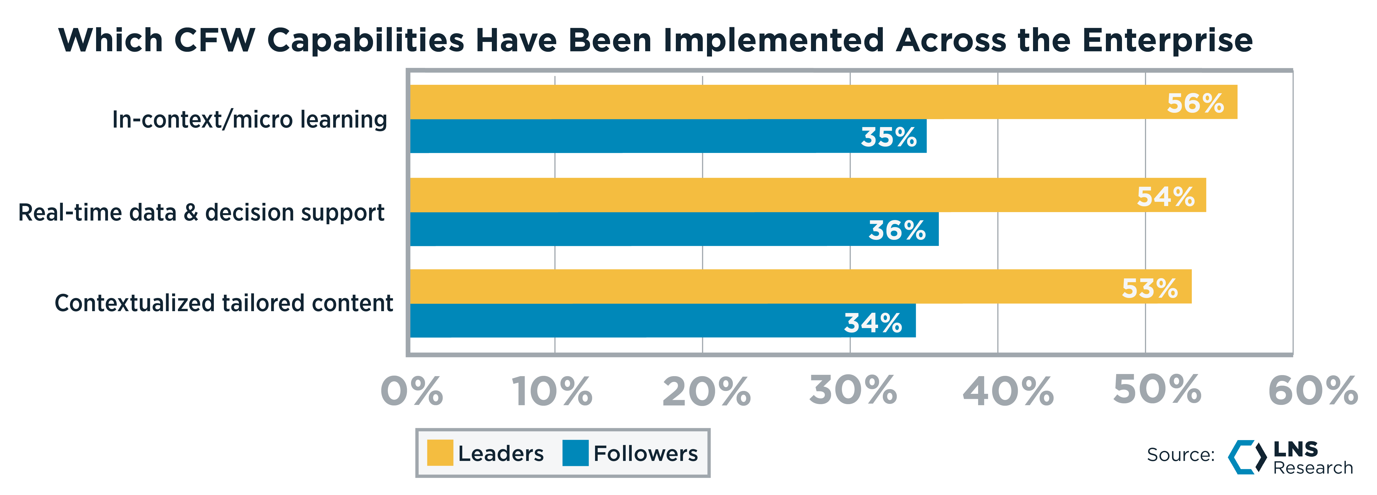 Which CFW Capabilities Have Been Implemented Across the Enterprise