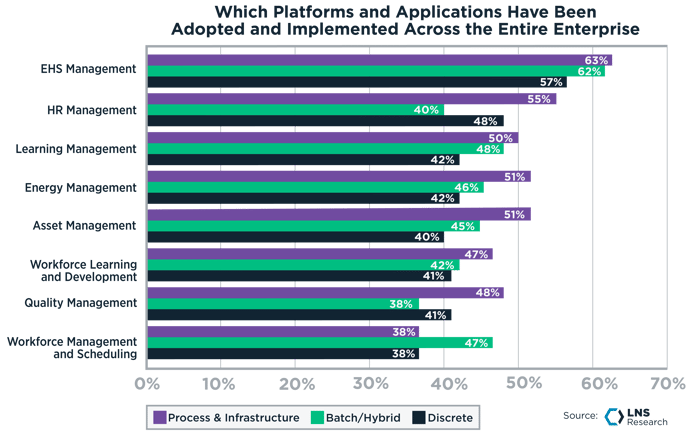Which Platforms and Applications Have BeenAdopted and Implemented Across the Entire Enterprise