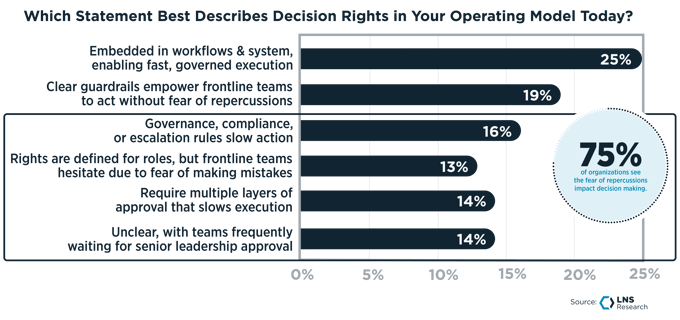 Which Statement Best Describes Decision Rights in Your Operating Model Today