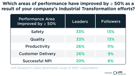 Which areas of performance have improved