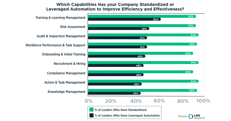 Which capabilities has your company standard