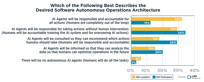 Which of the Following Best Describes theDesired Software Autonomous Operations Architecture