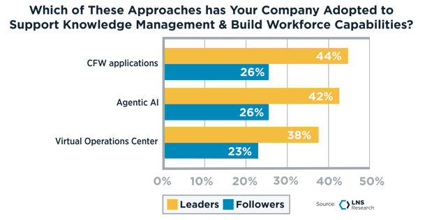 Which of these approaches has your company adopted