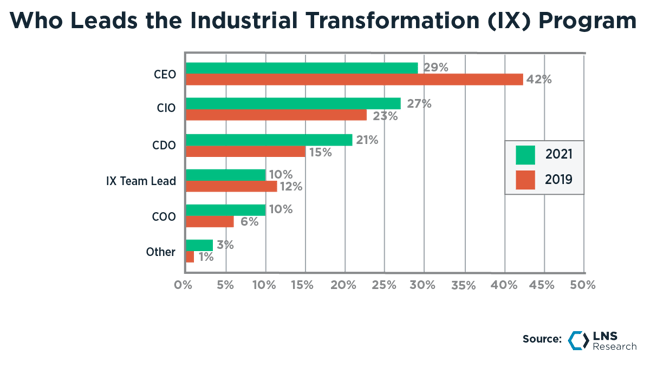 Leaders of the  Industrial Transformation (IX) Program, 2019-2021