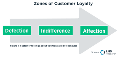 Zones of Customer Loyalty