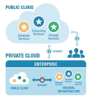 Cloud use for management