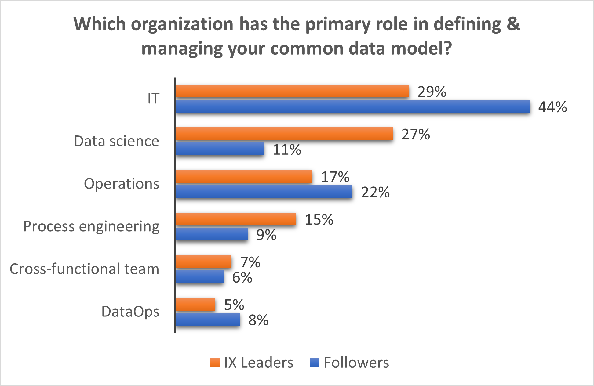 primary role chart