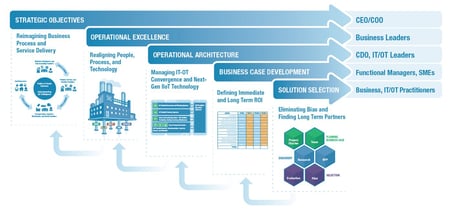 LNS Research Digital Transformation Framework