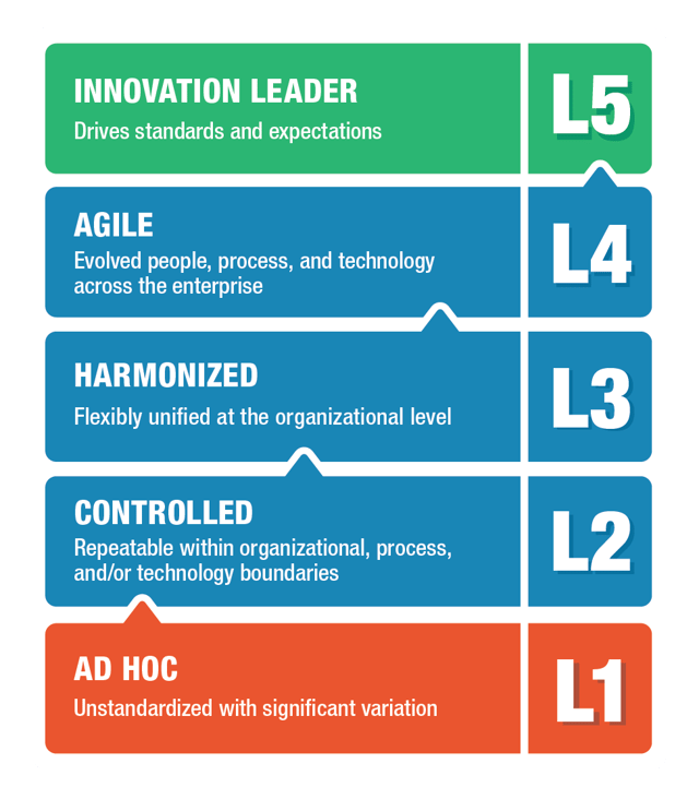 Harmonization Why It’s Important and 4 Steps to Help Achieve It