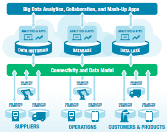 IIoT, Big Data, Mobility