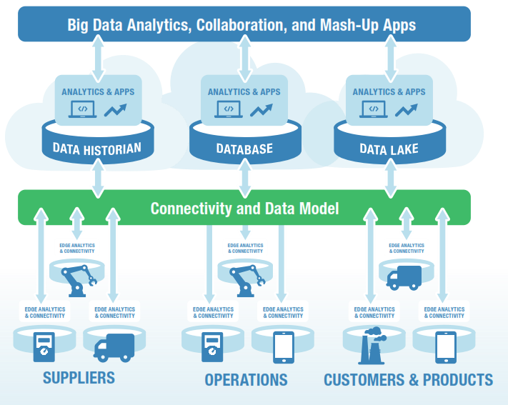 Will The IIoT Allow DCS’s to Finally Live Up to Their Name?