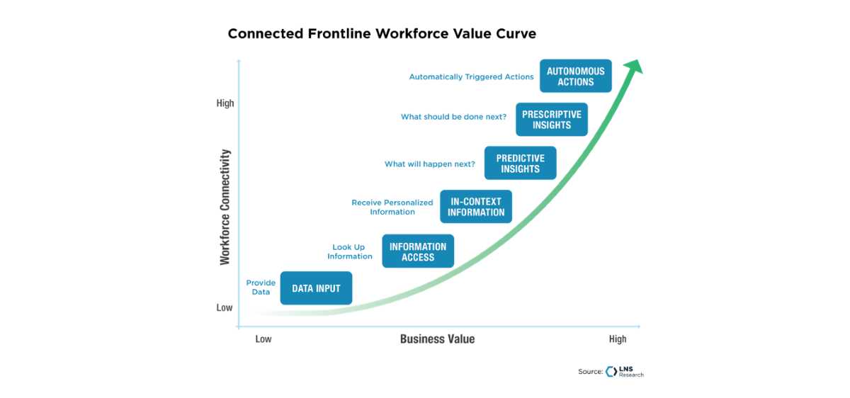 Connected Frontline Workforce Value Curve, LNS Research
