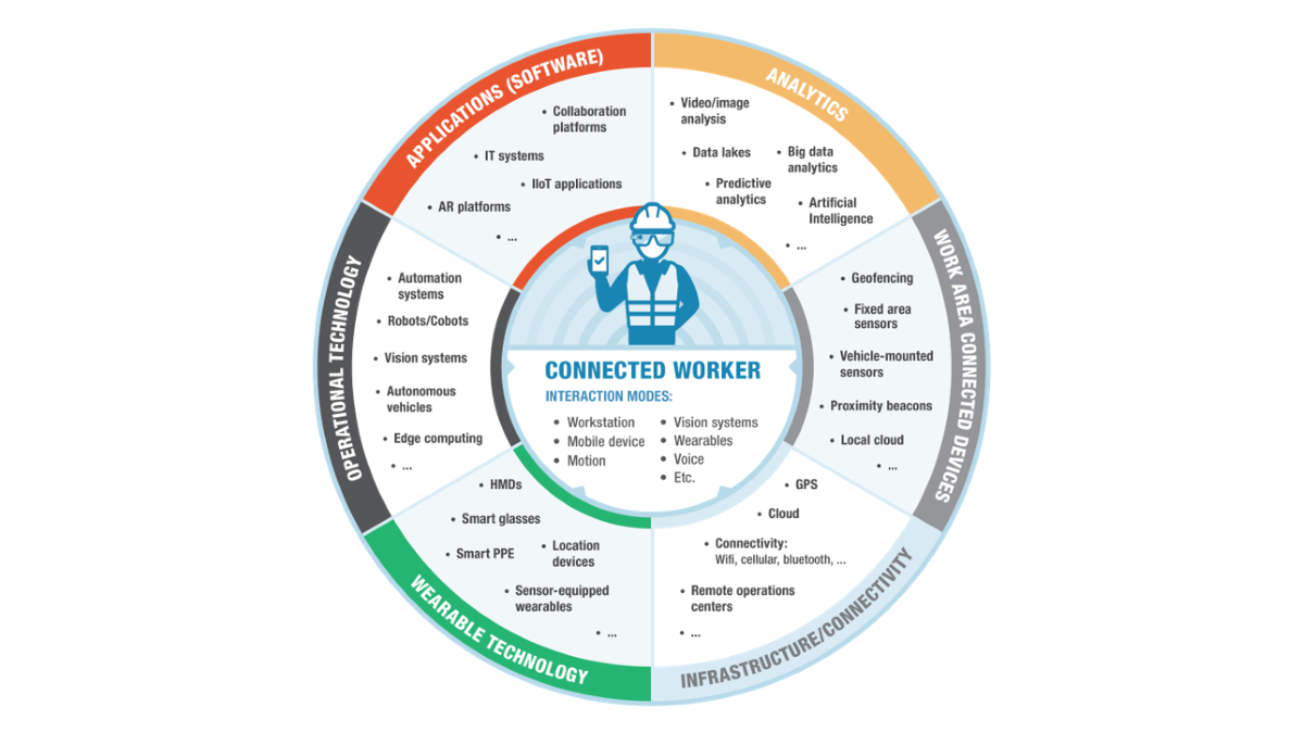 Connected Worker Wheel, LNS Research