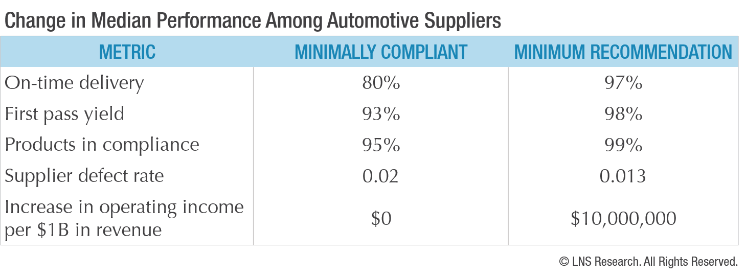 Change in Median Performance Among Automotive Suppliers