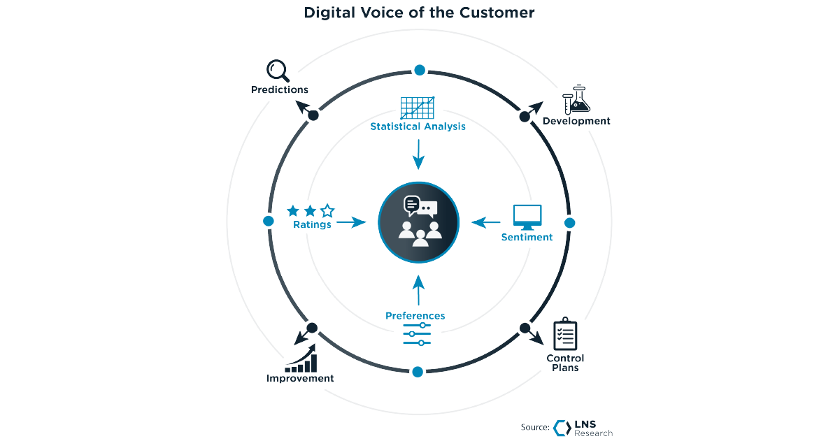 Digital Voice of Customer