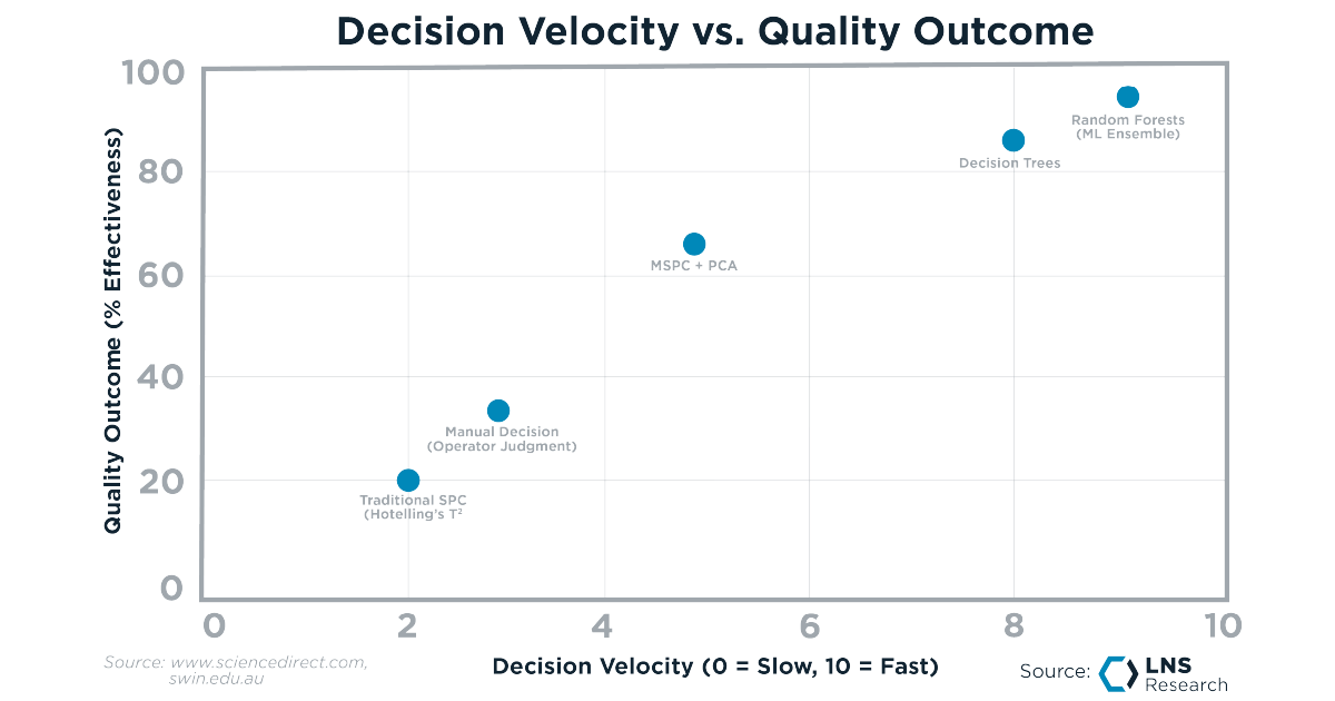 Decision Velocity
