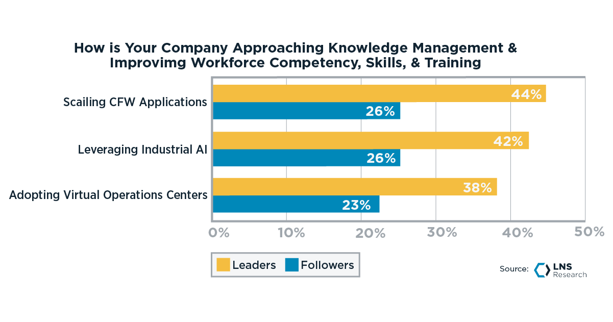 How is your company approaching knowledge management